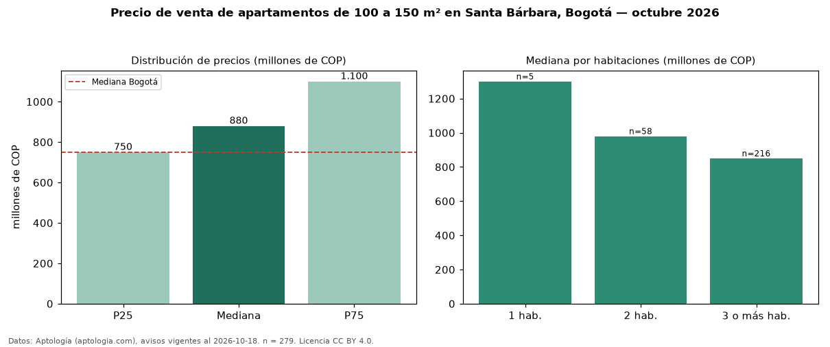 Precio de venta de apartamentos de 100 a 150 m² en Santa Bárbara, Bogotá — octubre 2026