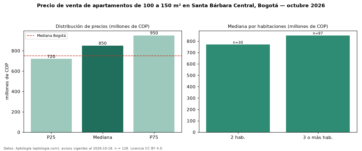 Precio de venta de apartamentos de 100 a 150 m² en Santa Bárbara Central, Bogotá — octubre 2026