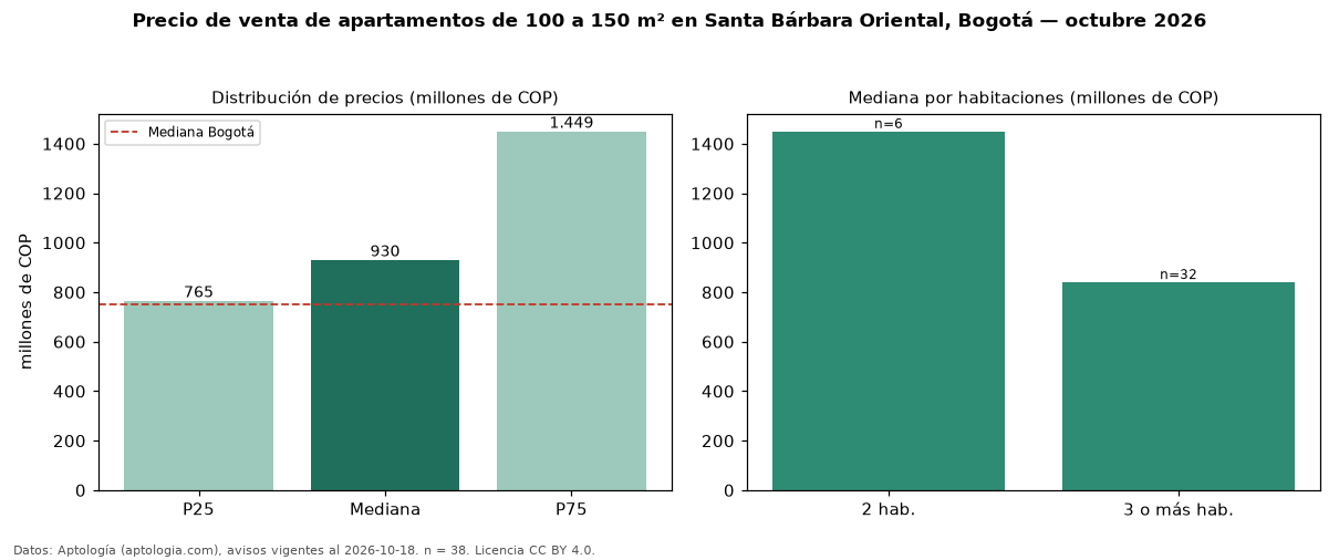 Precio de venta de apartamentos de 100 a 150 m² en Santa Bárbara Oriental, Bogotá — octubre 2026