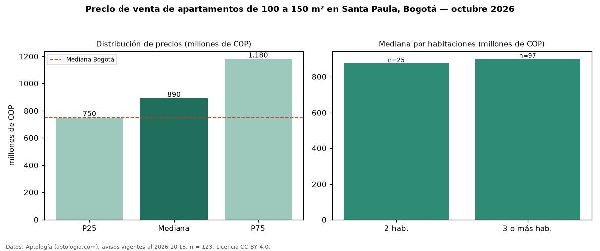 Precio de venta de apartamentos de 100 a 150 m² en Santa Paula, Bogotá — octubre 2026