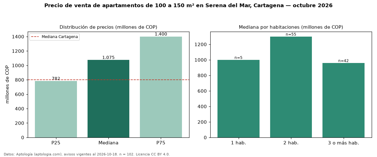 Precio de venta de apartamentos de 100 a 150 m² en Serena del Mar, Cartagena — octubre 2026