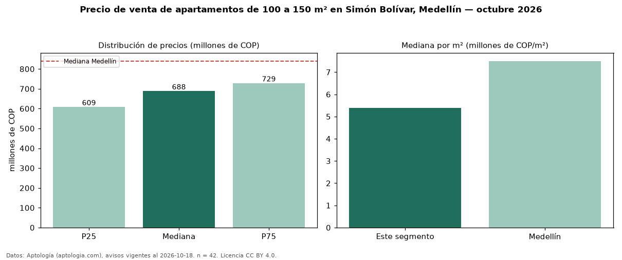 Precio de venta de apartamentos de 100 a 150 m² en Simón Bolívar, Medellín — octubre 2026