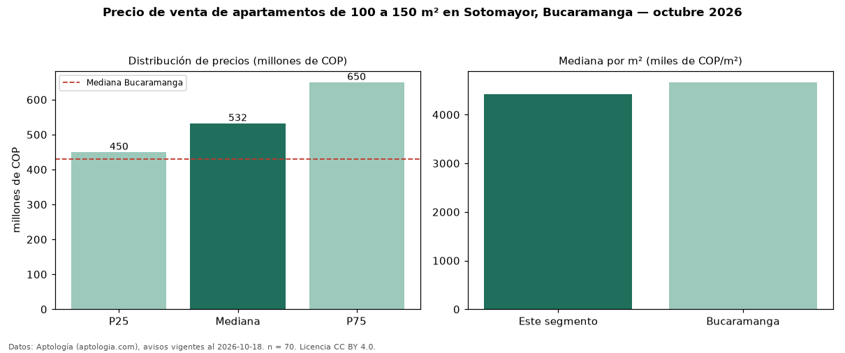 Precio de venta de apartamentos de 100 a 150 m² en Sotomayor, Bucaramanga — octubre 2026