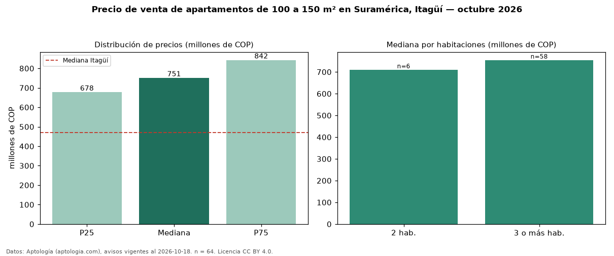 Precio de venta de apartamentos de 100 a 150 m² en Suramérica, Itagüí — octubre 2026