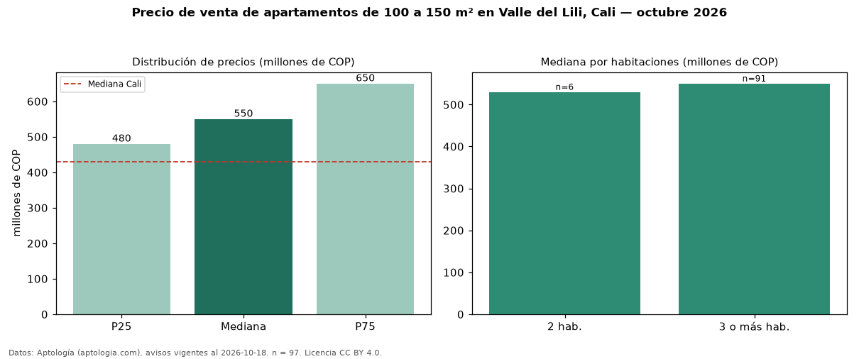 Precio de venta de apartamentos de 100 a 150 m² en Valle del Lili, Cali — octubre 2026