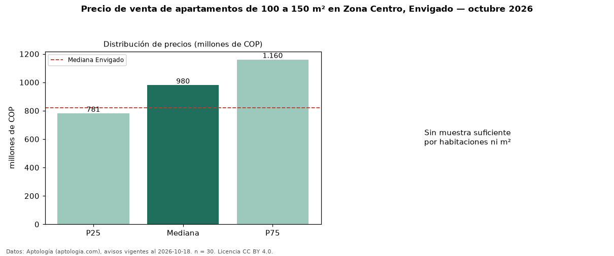 Precio de venta de apartamentos de 100 a 150 m² en Zona Centro, Envigado — octubre 2026