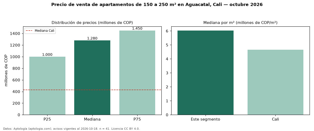 Precio de venta de apartamentos de 150 a 250 m² en Aguacatal, Cali — octubre 2026