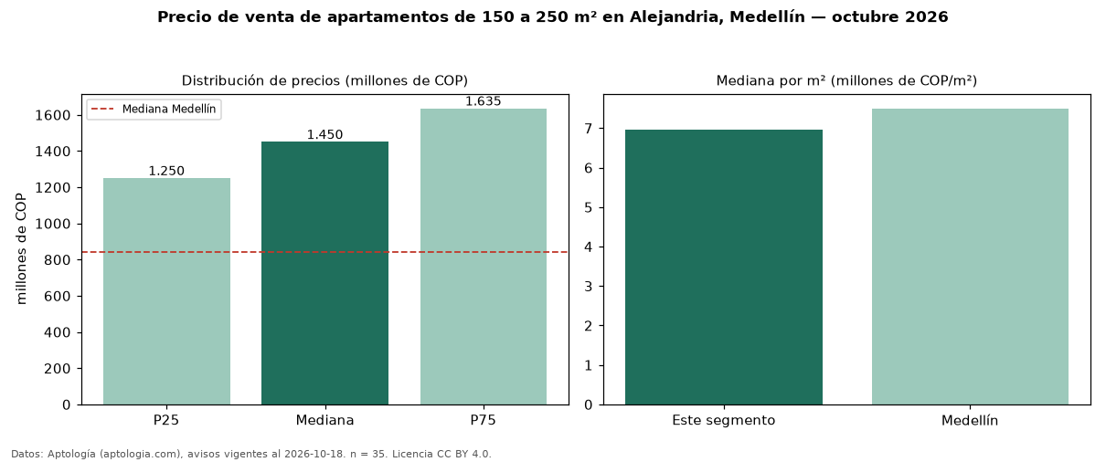Precio de venta de apartamentos de 150 a 250 m² en Alejandria, Medellín — octubre 2026