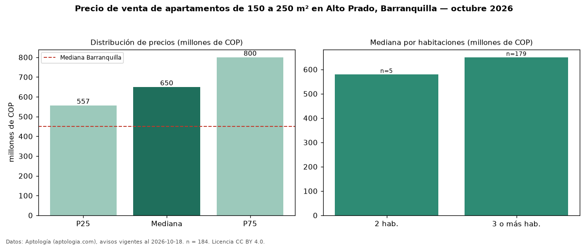 Precio de venta de apartamentos de 150 a 250 m² en Alto Prado, Barranquilla — octubre 2026