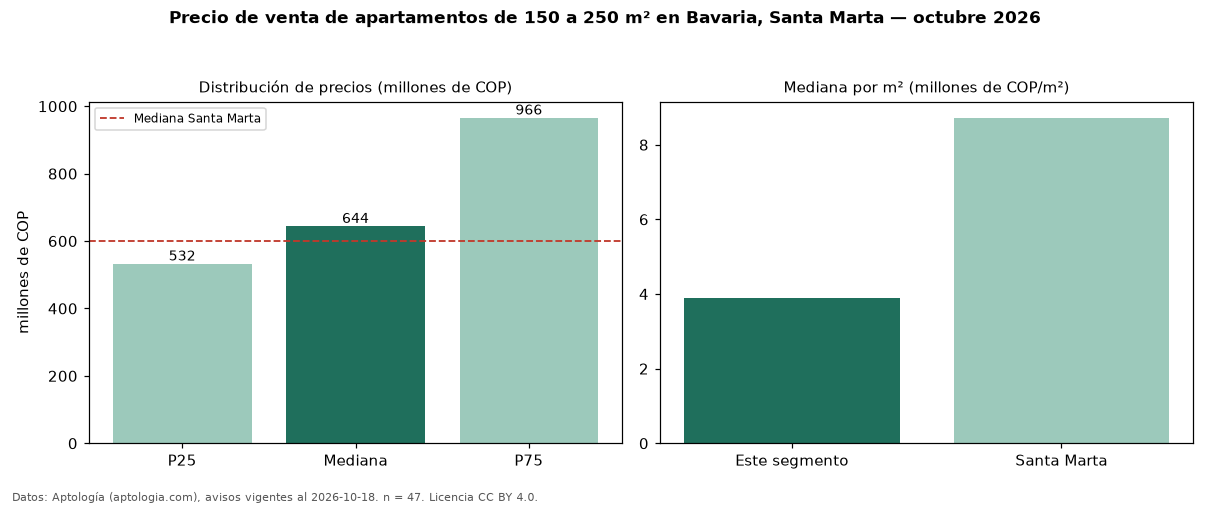 Precio de venta de apartamentos de 150 a 250 m² en Bavaria, Santa Marta — octubre 2026