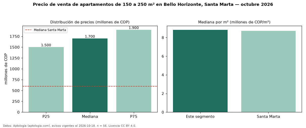 Precio de venta de apartamentos de 150 a 250 m² en Bello Horizonte, Santa Marta — octubre 2026