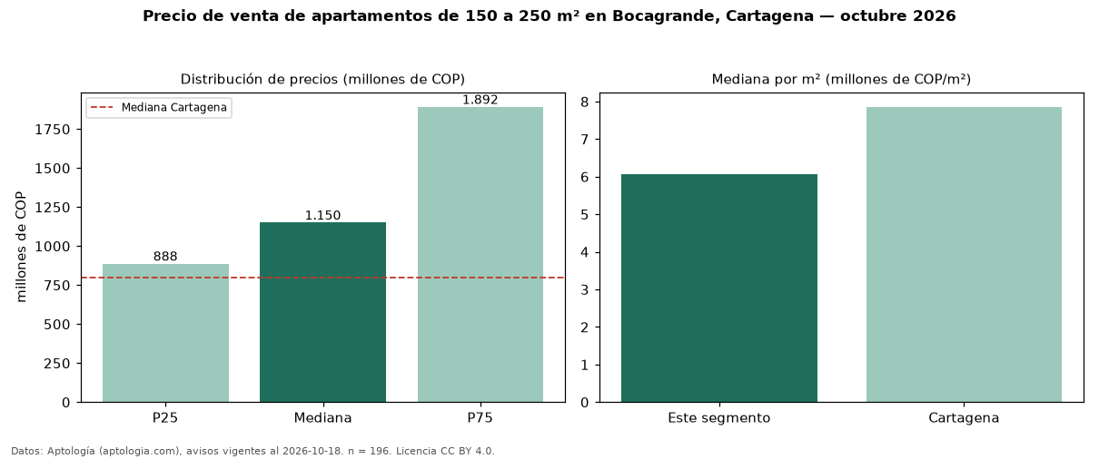 Precio de venta de apartamentos de 150 a 250 m² en Bocagrande, Cartagena — octubre 2026