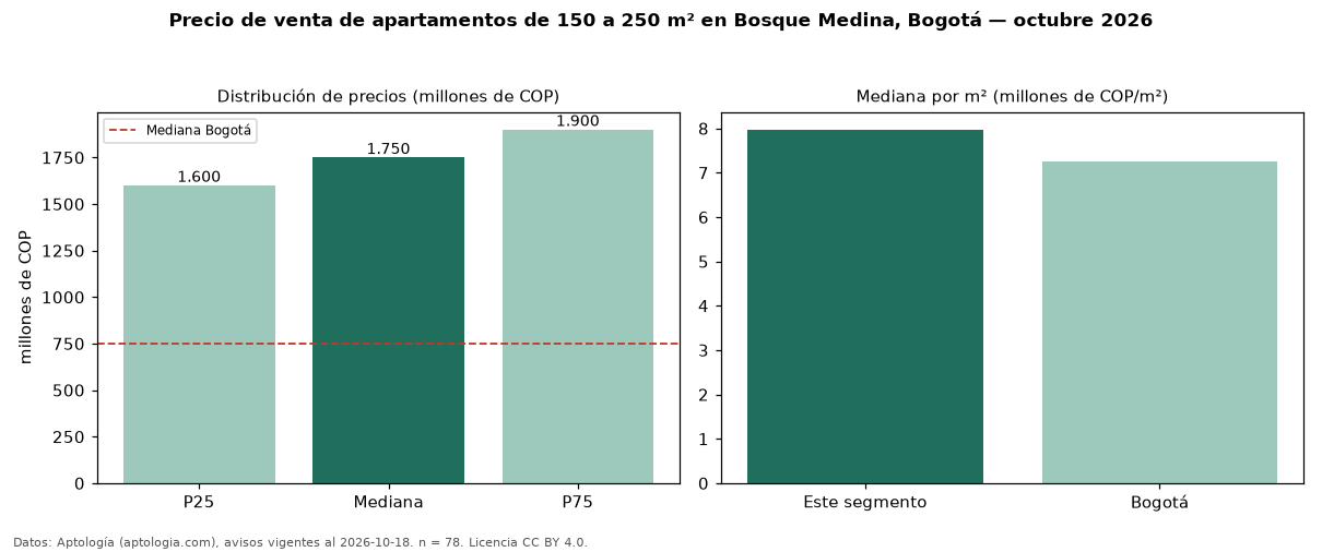 Precio de venta de apartamentos de 150 a 250 m² en Bosque Medina, Bogotá — octubre 2026
