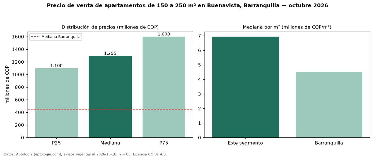 Precio de venta de apartamentos de 150 a 250 m² en Buenavista, Barranquilla — octubre 2026