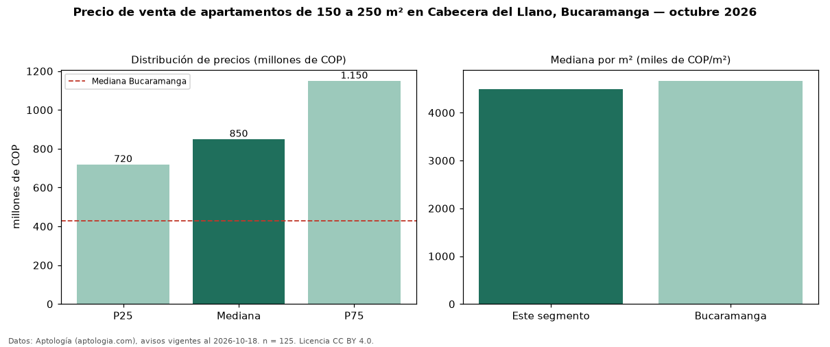 Precio de venta de apartamentos de 150 a 250 m² en Cabecera del Llano, Bucaramanga — octubre 2026