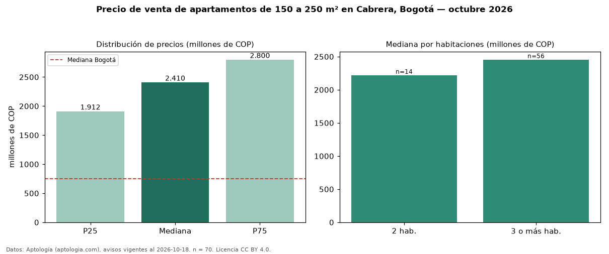 Precio de venta de apartamentos de 150 a 250 m² en Cabrera, Bogotá — octubre 2026