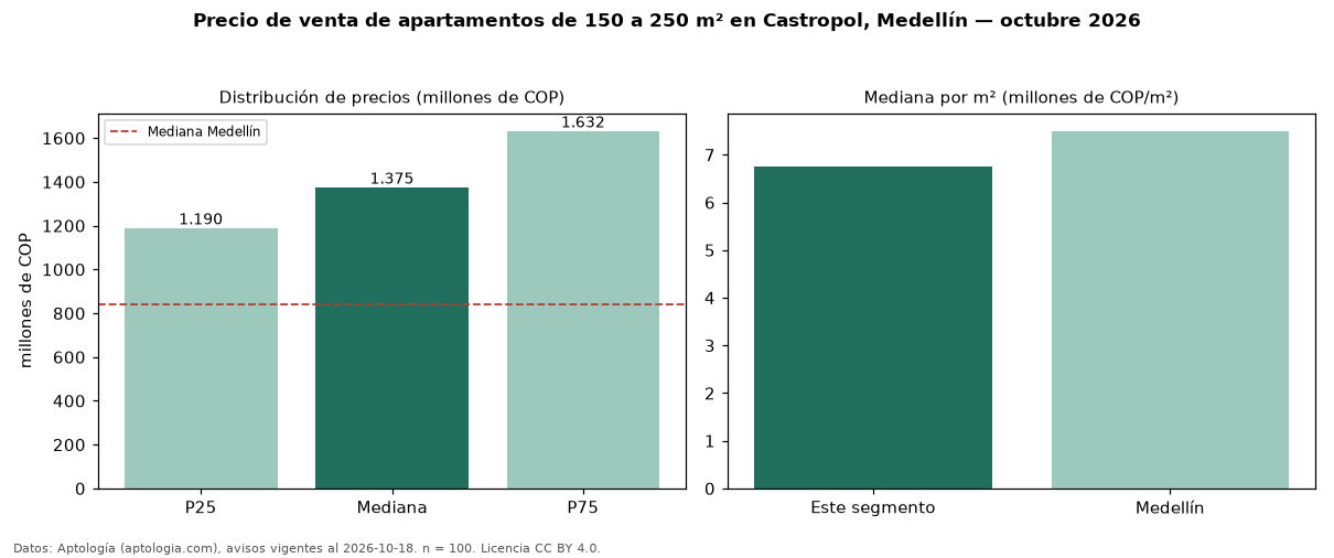 Precio de venta de apartamentos de 150 a 250 m² en Castropol, Medellín — octubre 2026