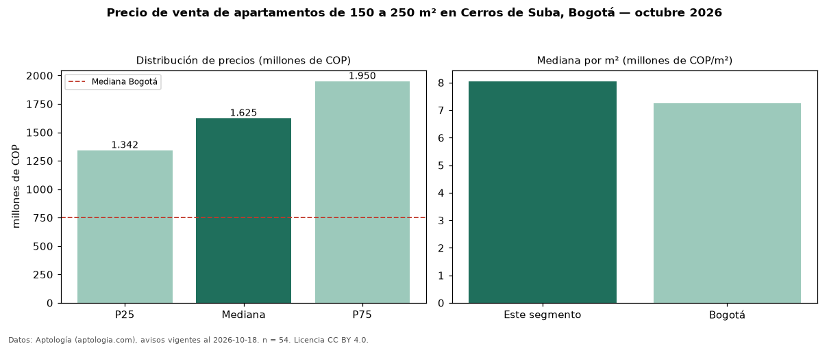 Precio de venta de apartamentos de 150 a 250 m² en Cerros de Suba, Bogotá — octubre 2026