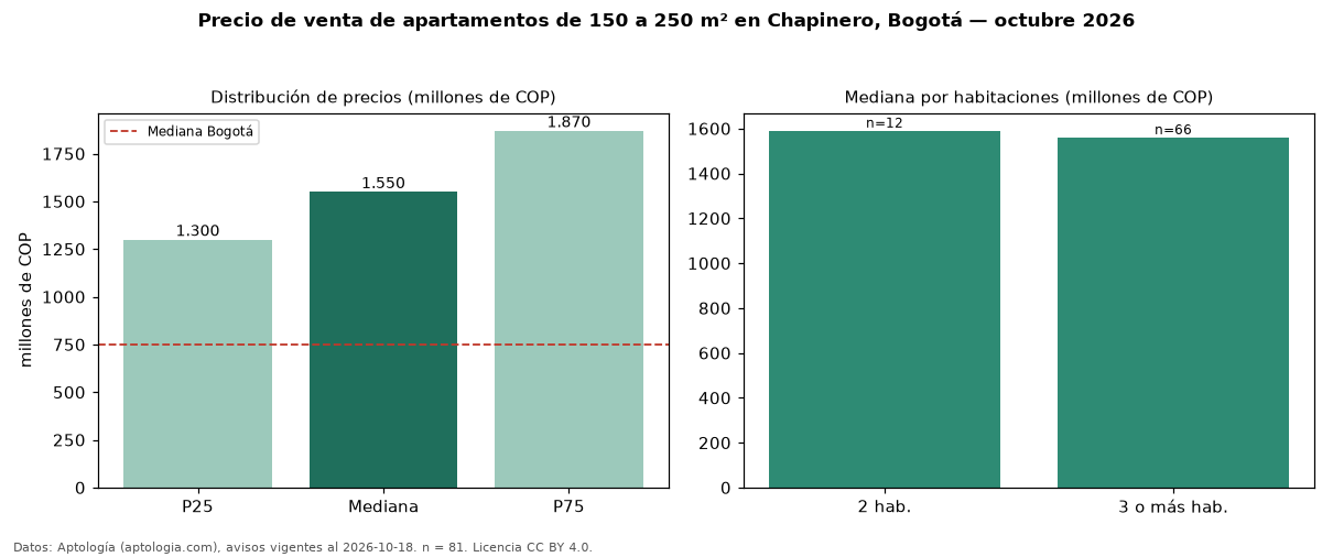 Precio de venta de apartamentos de 150 a 250 m² en Chapinero, Bogotá — octubre 2026