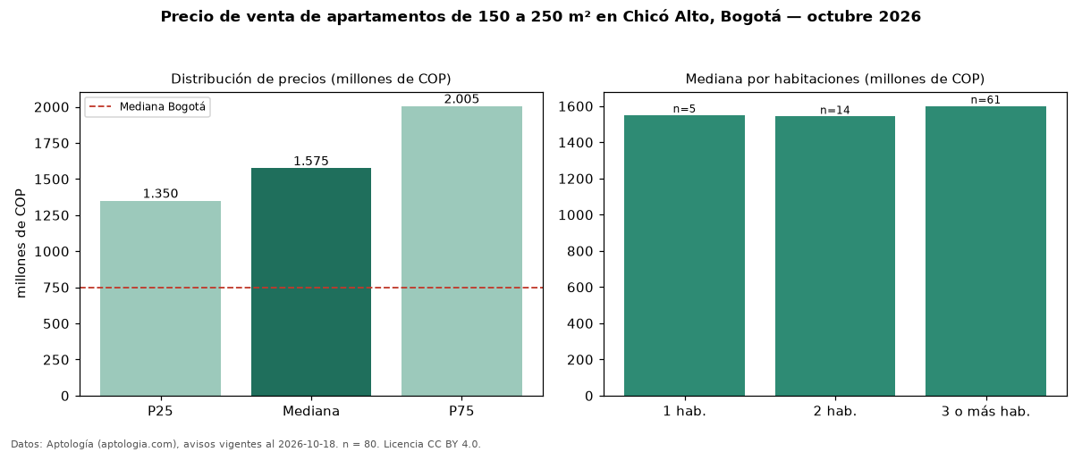 Precio de venta de apartamentos de 150 a 250 m² en Chicó Alto, Bogotá — octubre 2026