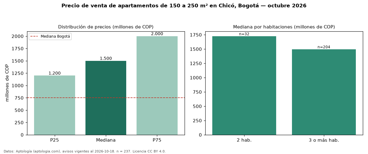 Precio de venta de apartamentos de 150 a 250 m² en Chicó, Bogotá — octubre 2026