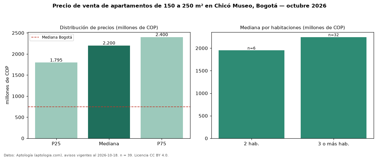 Precio de venta de apartamentos de 150 a 250 m² en Chicó Museo, Bogotá — octubre 2026