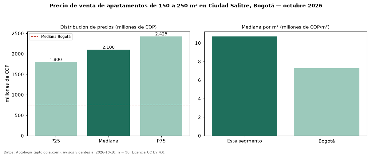 Precio de venta de apartamentos de 150 a 250 m² en Ciudad Salitre, Bogotá — octubre 2026