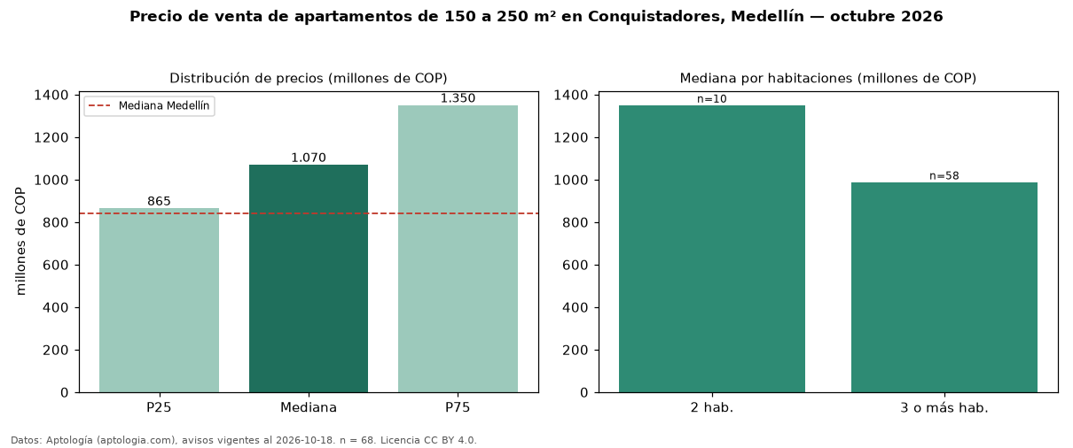 Precio de venta de apartamentos de 150 a 250 m² en Conquistadores, Medellín — octubre 2026