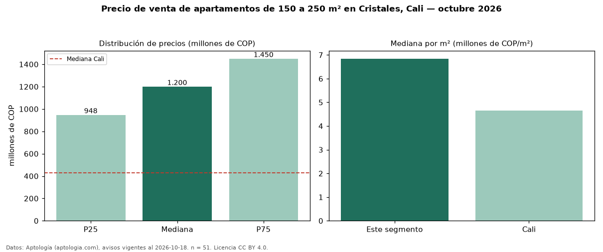 Precio de venta de apartamentos de 150 a 250 m² en Cristales, Cali — octubre 2026