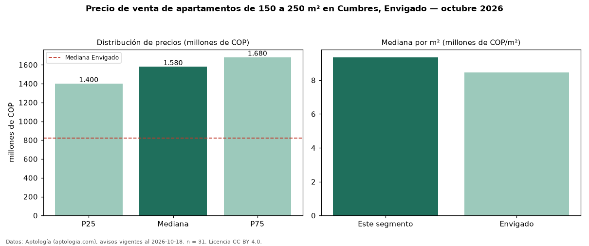 Precio de venta de apartamentos de 150 a 250 m² en Cumbres, Envigado — octubre 2026