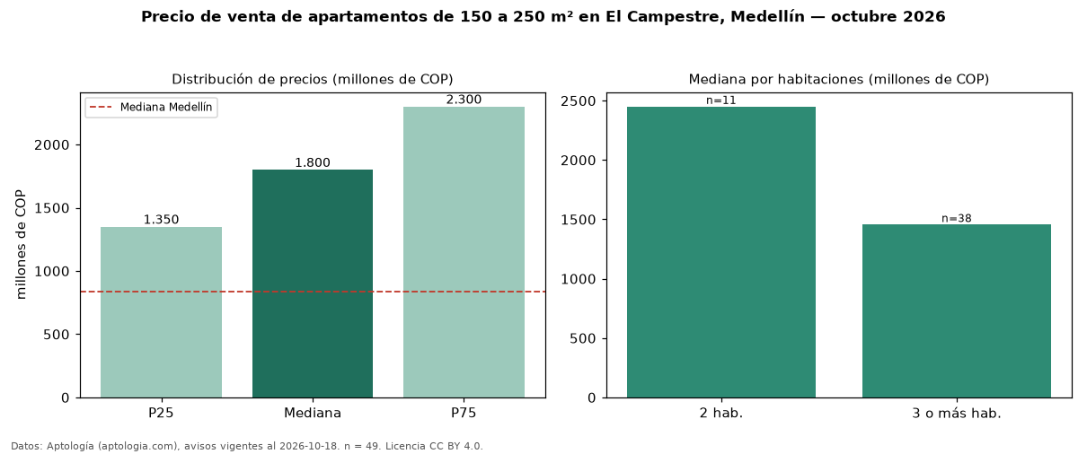 Precio de venta de apartamentos de 150 a 250 m² en El Campestre, Medellín — octubre 2026