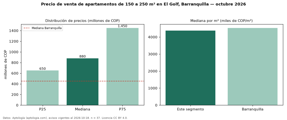 Precio de venta de apartamentos de 150 a 250 m² en El Golf, Barranquilla — octubre 2026