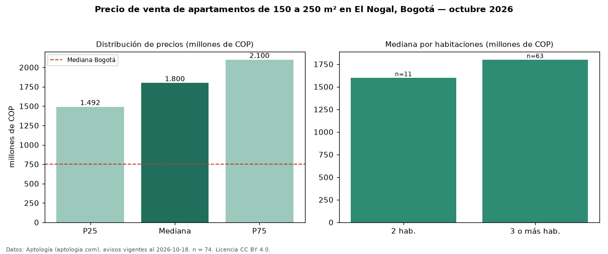 Precio de venta de apartamentos de 150 a 250 m² en El Nogal, Bogotá — octubre 2026
