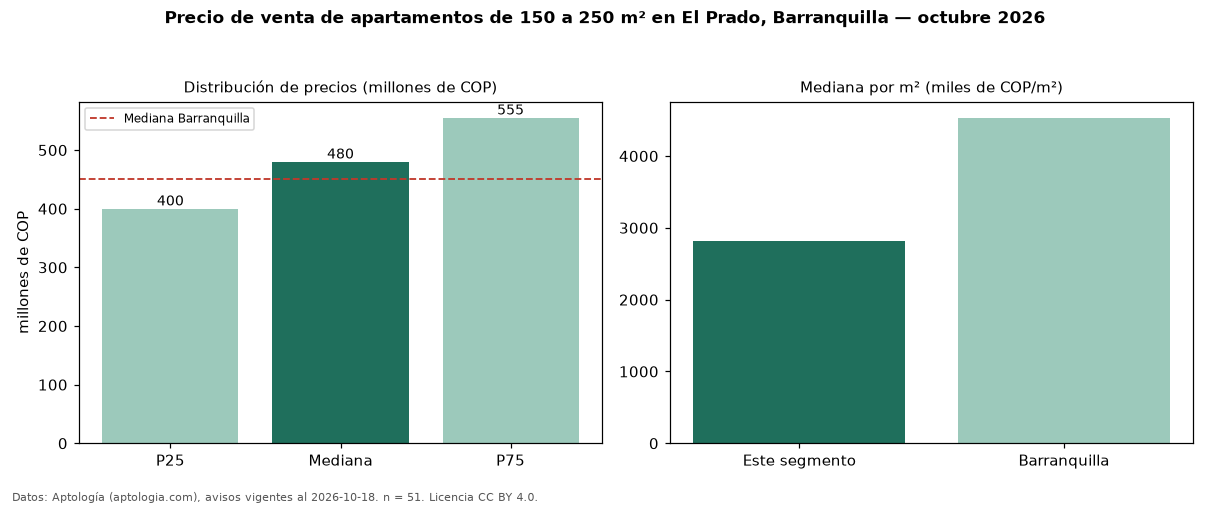 Precio de venta de apartamentos de 150 a 250 m² en El Prado, Barranquilla — octubre 2026