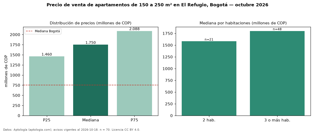 Precio de venta de apartamentos de 150 a 250 m² en El Refugio, Bogotá — octubre 2026
