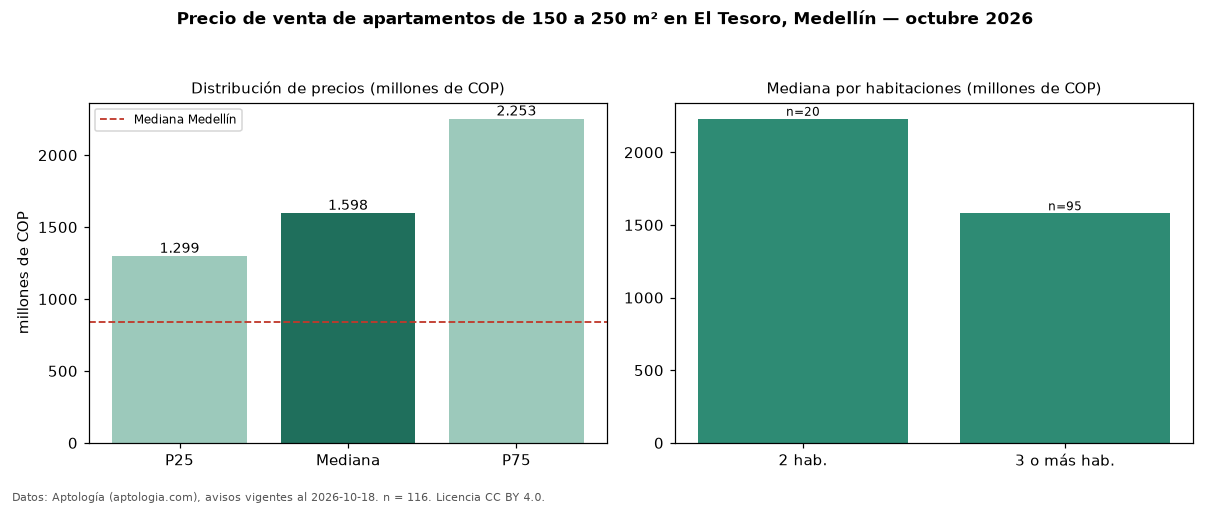 Precio de venta de apartamentos de 150 a 250 m² en El Tesoro, Medellín — octubre 2026