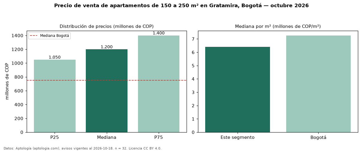 Precio de venta de apartamentos de 150 a 250 m² en Gratamira, Bogotá — octubre 2026