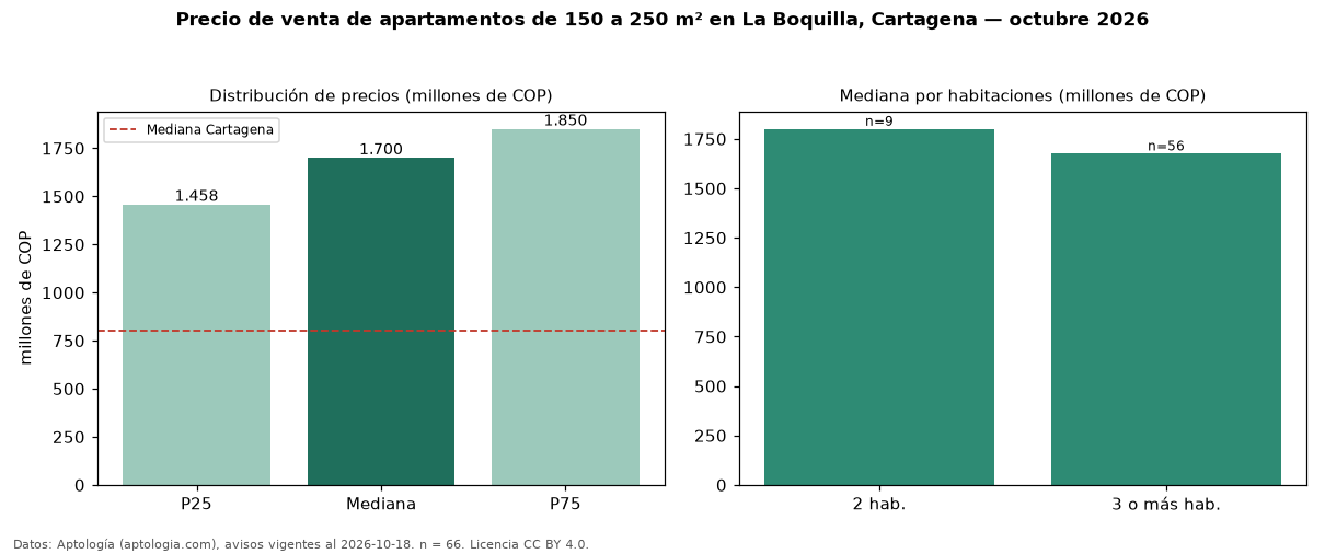 Precio de venta de apartamentos de 150 a 250 m² en La Boquilla, Cartagena — octubre 2026