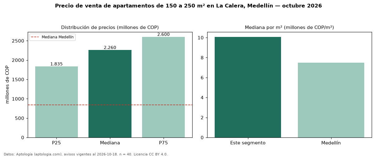 Precio de venta de apartamentos de 150 a 250 m² en La Calera, Medellín — octubre 2026