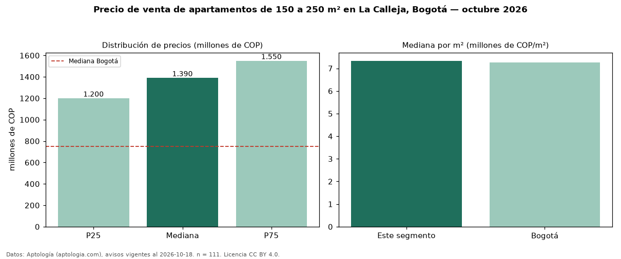 Precio de venta de apartamentos de 150 a 250 m² en La Calleja, Bogotá — octubre 2026