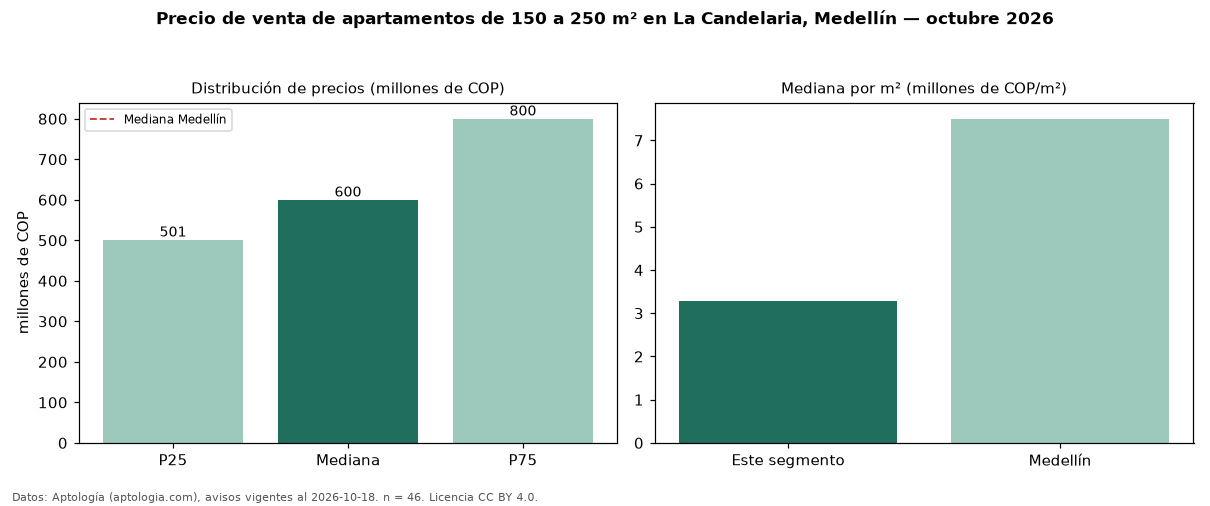 Precio de venta de apartamentos de 150 a 250 m² en La Candelaria, Medellín — octubre 2026