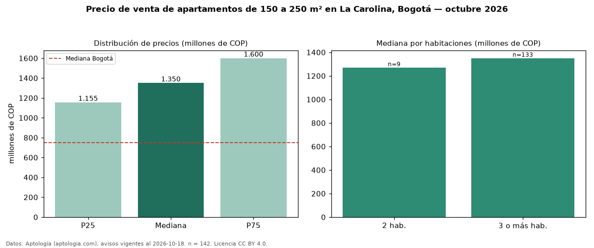 Precio de venta de apartamentos de 150 a 250 m² en La Carolina, Bogotá — octubre 2026
