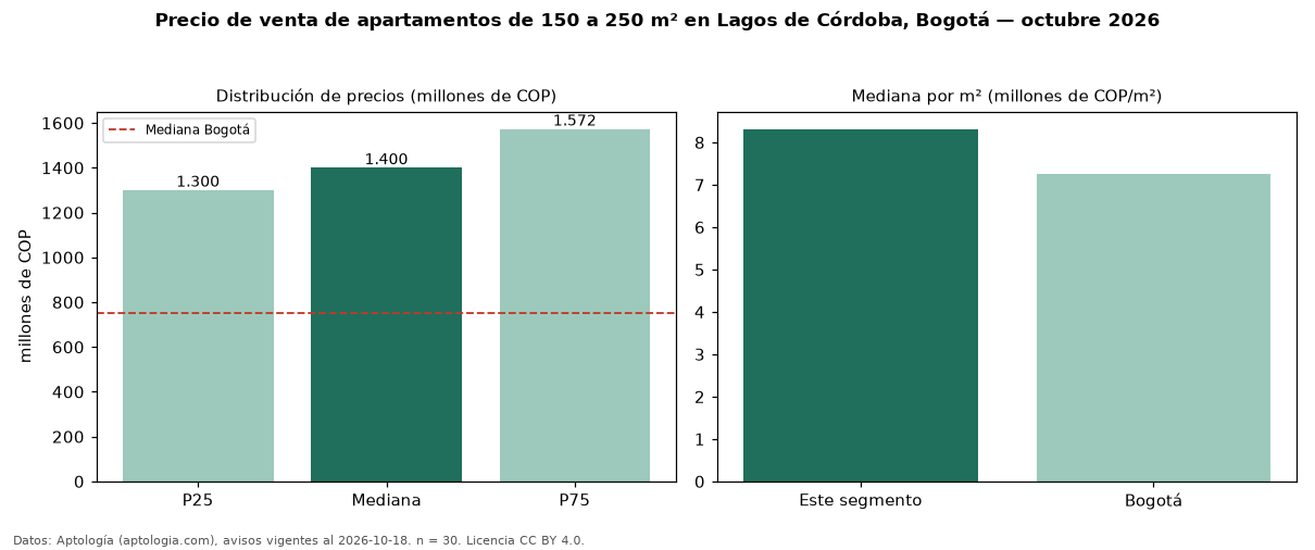 Precio de venta de apartamentos de 150 a 250 m² en Lagos de Córdoba, Bogotá — octubre 2026
