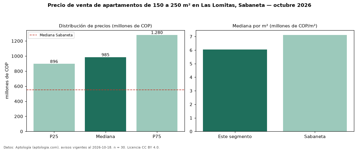 Precio de venta de apartamentos de 150 a 250 m² en Las Lomitas, Sabaneta — octubre 2026