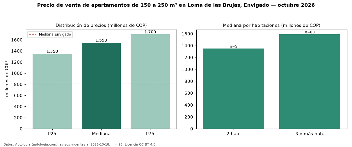 Precio de venta de apartamentos de 150 a 250 m² en Loma de las Brujas, Envigado — octubre 2026