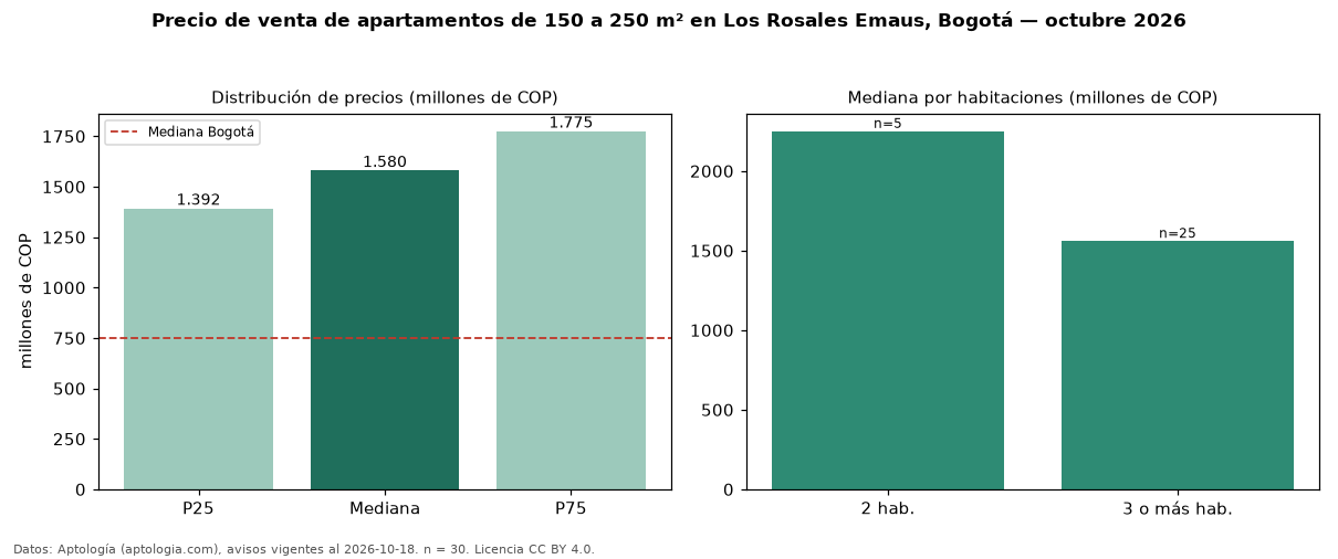 Precio de venta de apartamentos de 150 a 250 m² en Los Rosales Emaus, Bogotá — octubre 2026