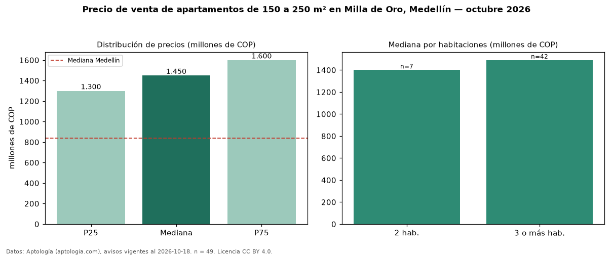 Precio de venta de apartamentos de 150 a 250 m² en Milla de Oro, Medellín — octubre 2026