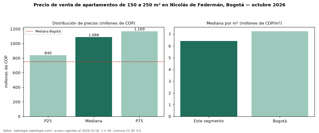 Precio de venta de apartamentos de 150 a 250 m² en Nicolás de Federmán, Bogotá — octubre 2026