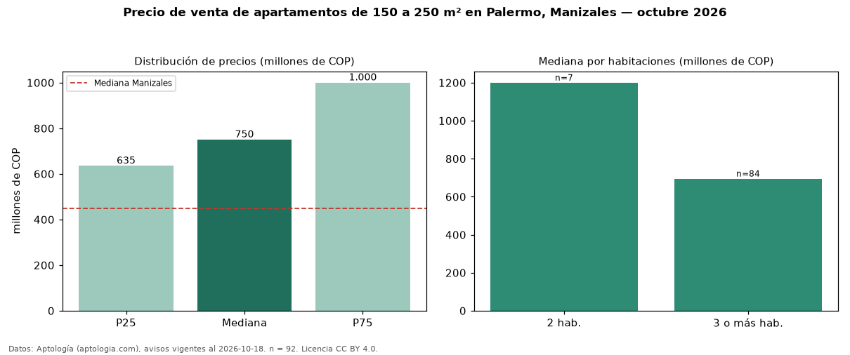 Precio de venta de apartamentos de 150 a 250 m² en Palermo, Manizales — octubre 2026