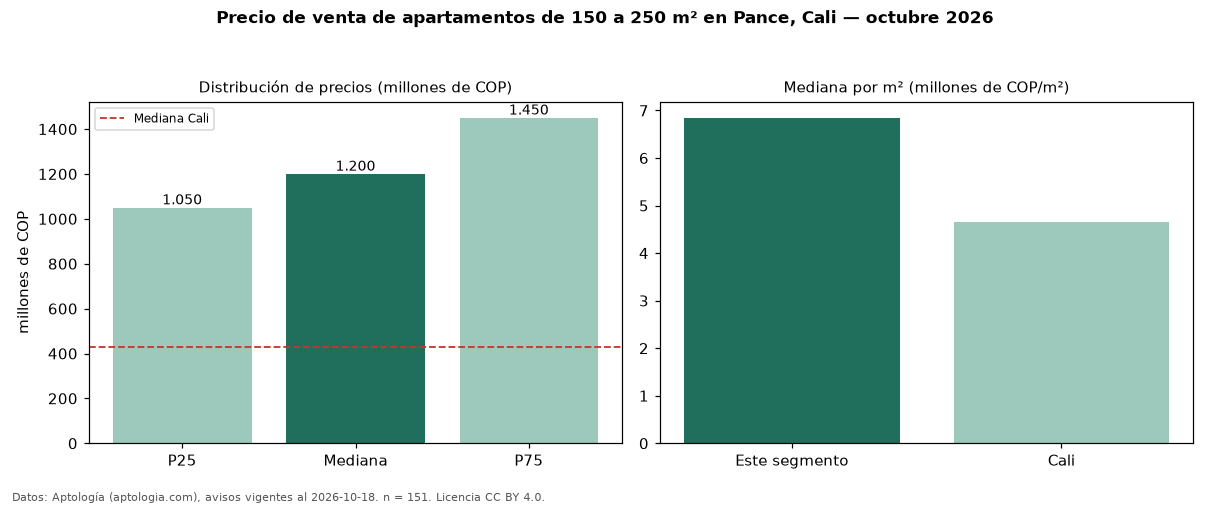 Precio de venta de apartamentos de 150 a 250 m² en Pance, Cali — octubre 2026